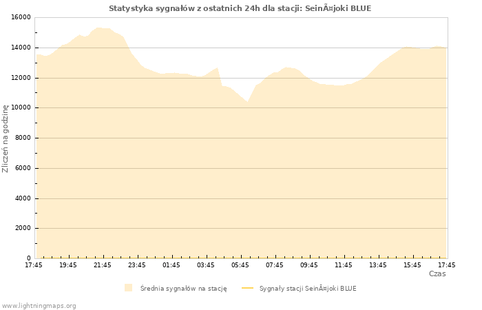 Wykresy: Statystyka sygnałów