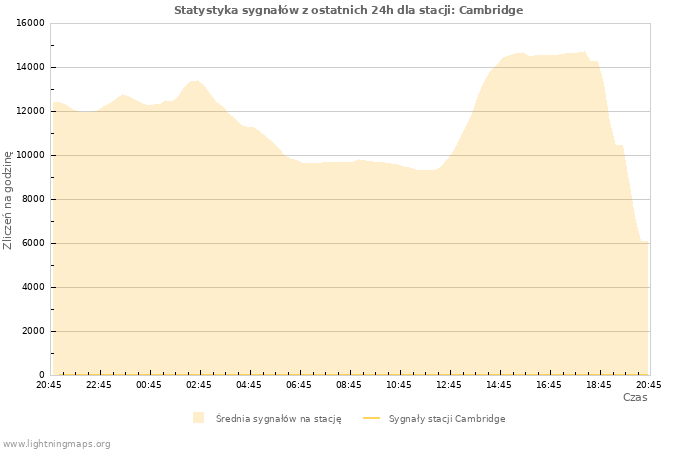 Wykresy: Statystyka sygnałów