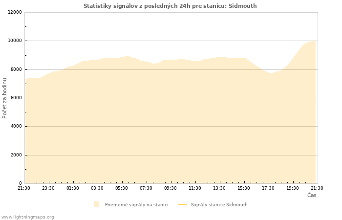 Grafy: Štatistiky signálov