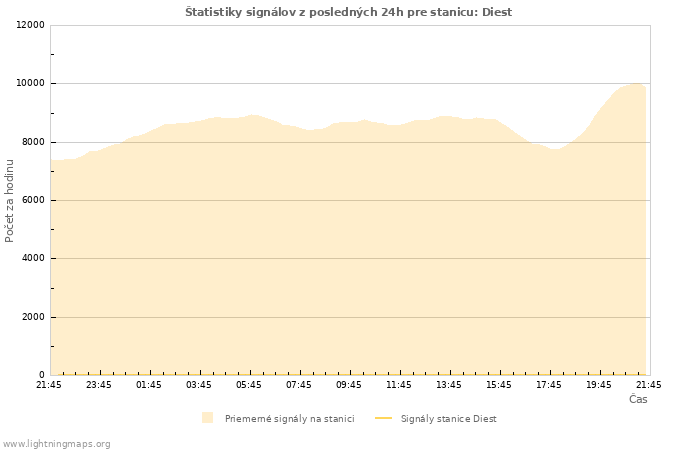 Grafy: Štatistiky signálov