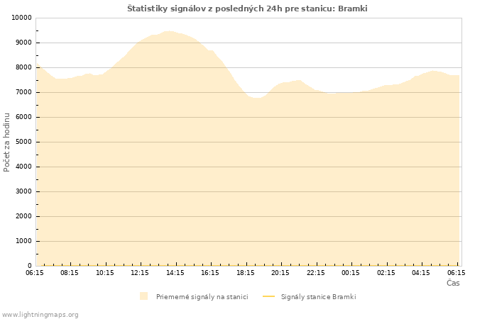 Grafy: Štatistiky signálov