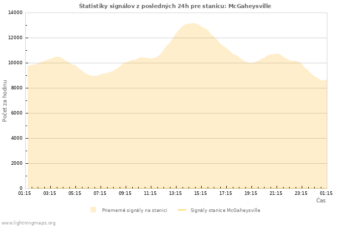 Grafy: Štatistiky signálov