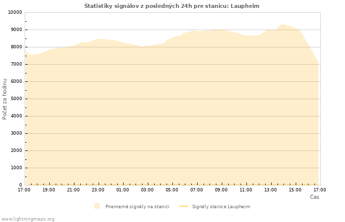 Grafy: Štatistiky signálov