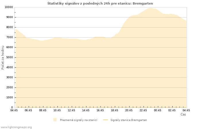 Grafy: Štatistiky signálov