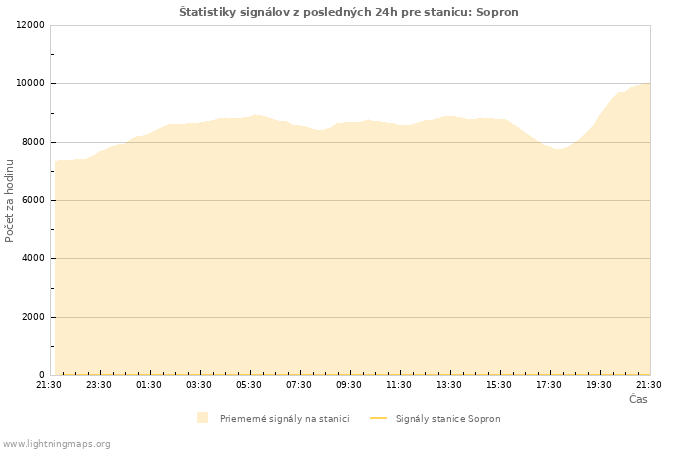 Grafy: Štatistiky signálov