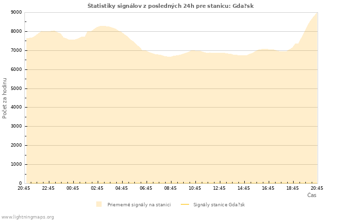 Grafy: Štatistiky signálov