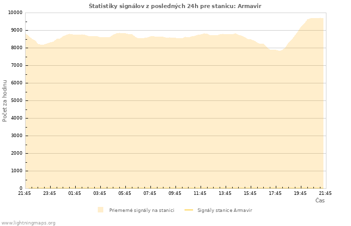 Grafy: Štatistiky signálov