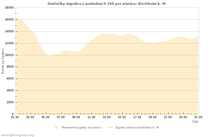 Grafy: Štatistiky signálov