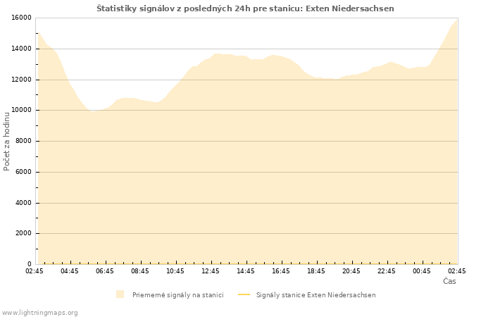 Grafy: Štatistiky signálov