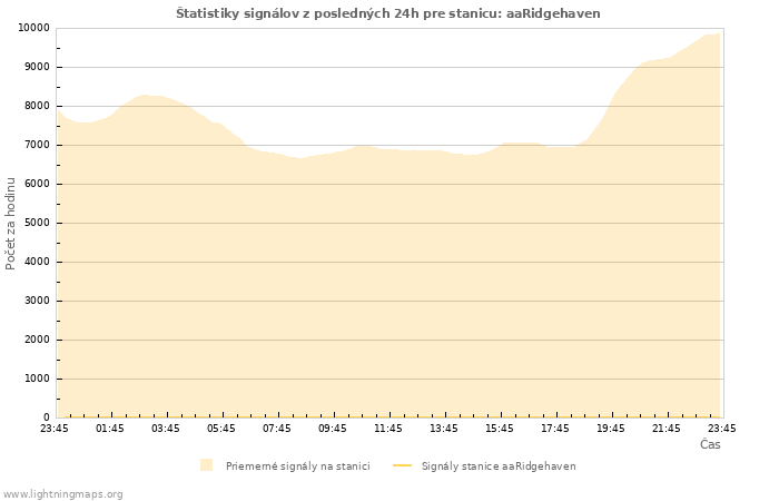 Grafy: Štatistiky signálov