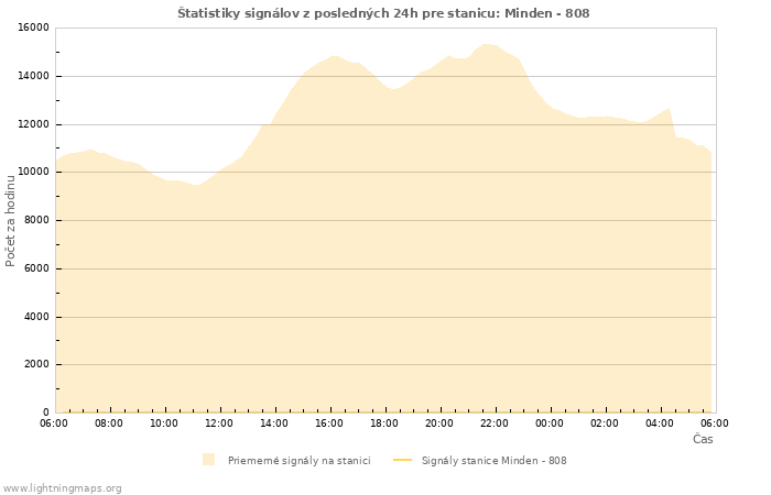 Grafy: Štatistiky signálov