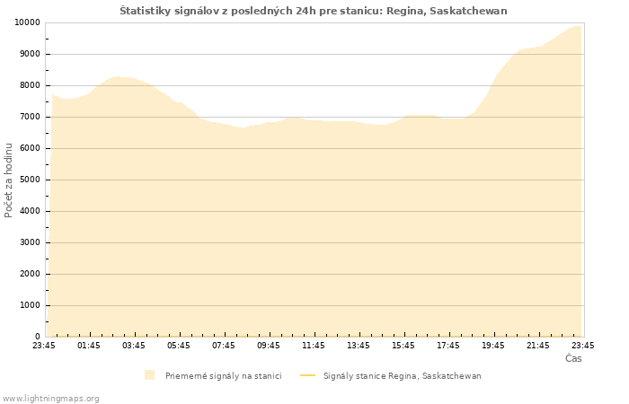 Grafy: Štatistiky signálov