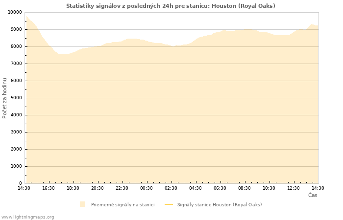 Grafy: Štatistiky signálov