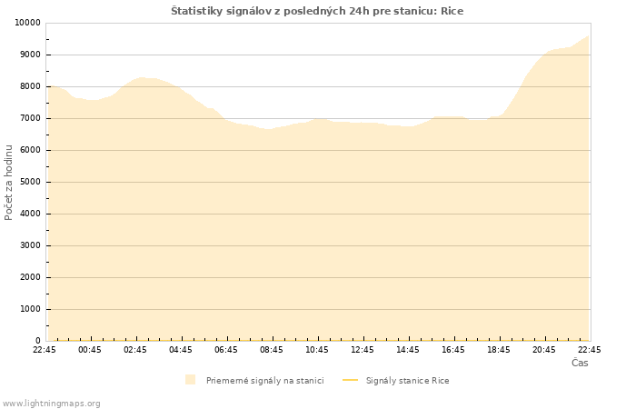 Grafy: Štatistiky signálov