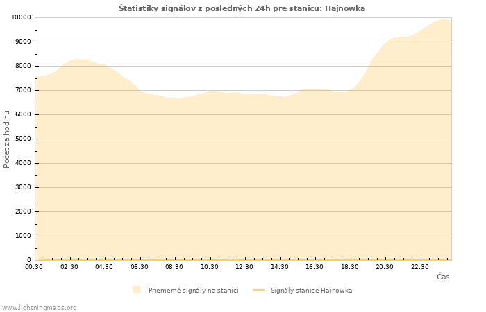 Grafy: Štatistiky signálov