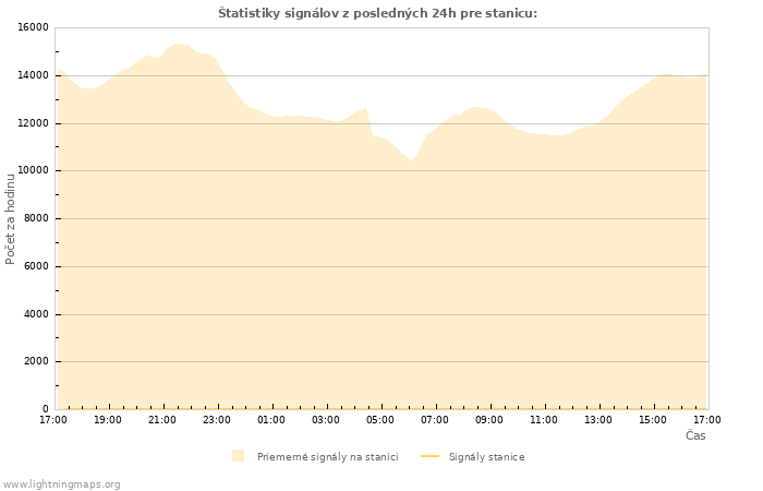 Grafy: Štatistiky signálov