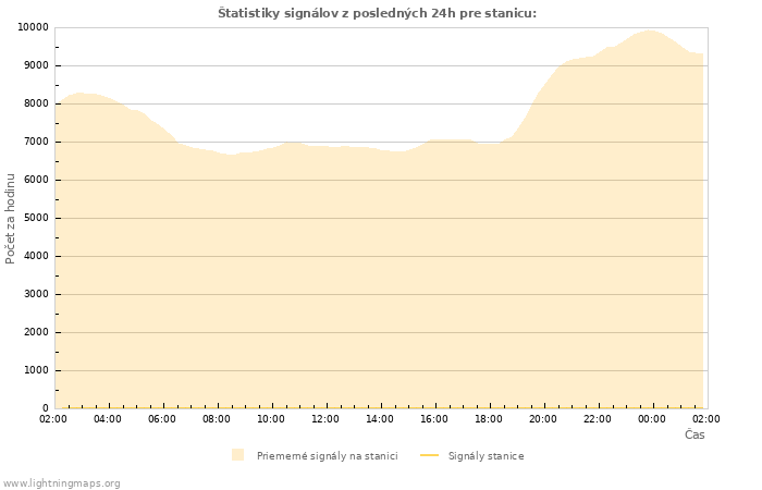 Grafy: Štatistiky signálov
