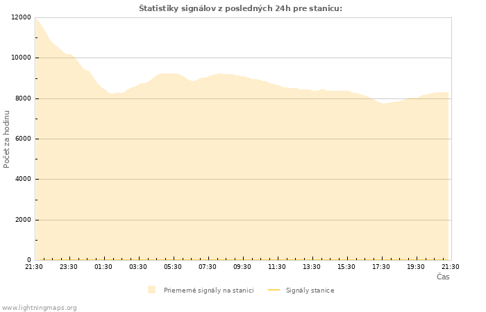 Grafy: Štatistiky signálov
