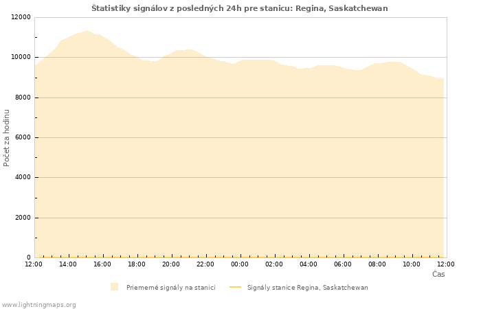 Grafy: Štatistiky signálov