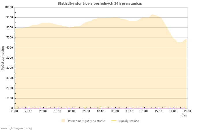 Grafy: Štatistiky signálov