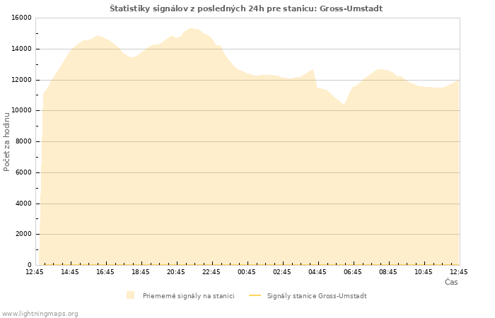 Grafy: Štatistiky signálov