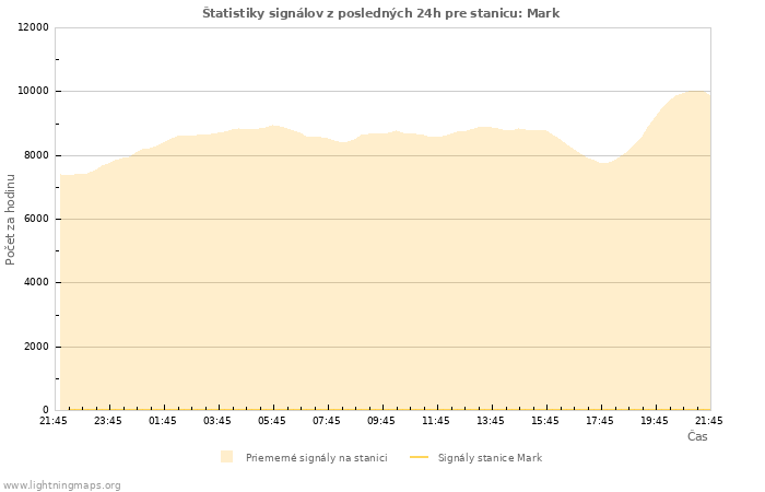 Grafy: Štatistiky signálov