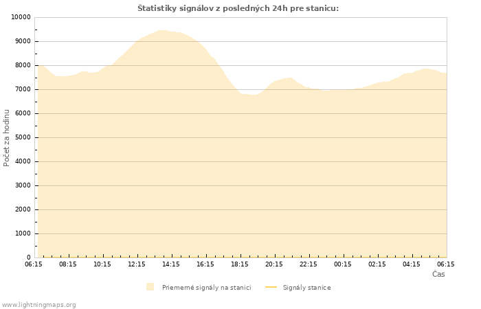 Grafy: Štatistiky signálov