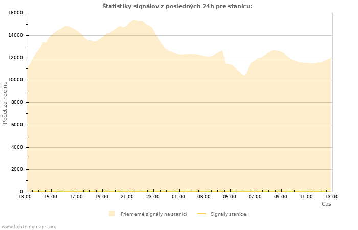 Grafy: Štatistiky signálov