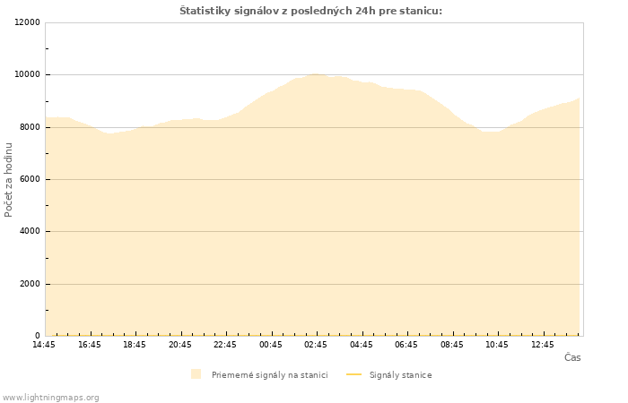 Grafy: Štatistiky signálov