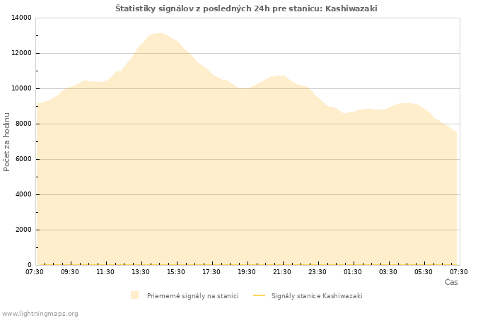 Grafy: Štatistiky signálov