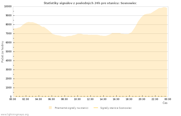 Grafy: Štatistiky signálov