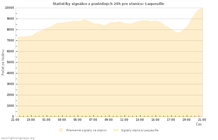 Grafy: Štatistiky signálov