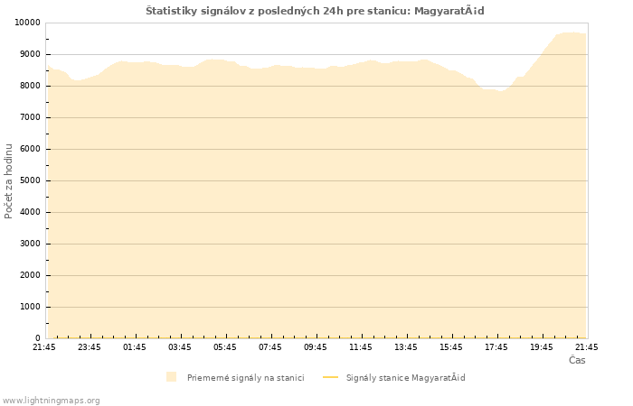 Grafy: Štatistiky signálov