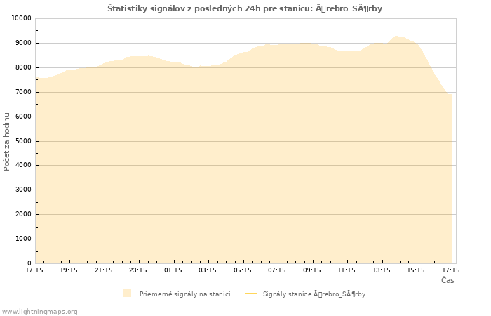 Grafy: Štatistiky signálov