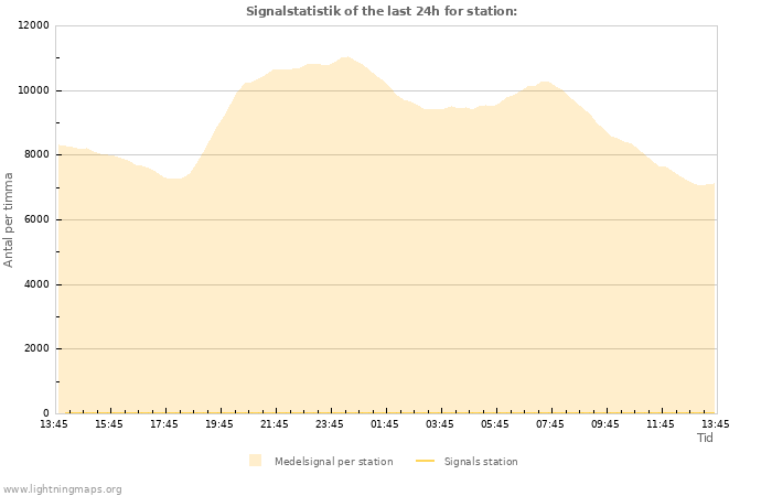 Grafer: Signalstatistik