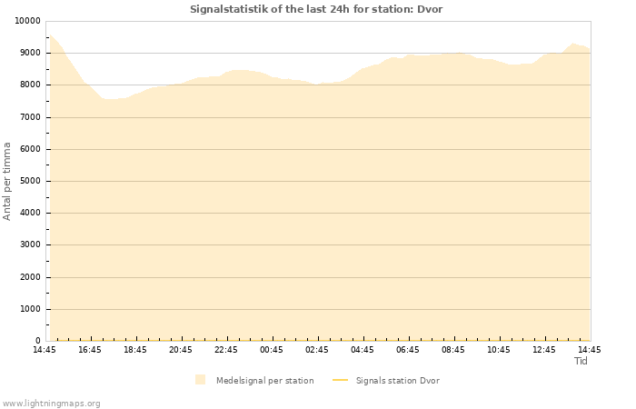 Grafer: Signalstatistik