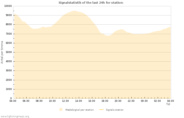 Grafer: Signalstatistik