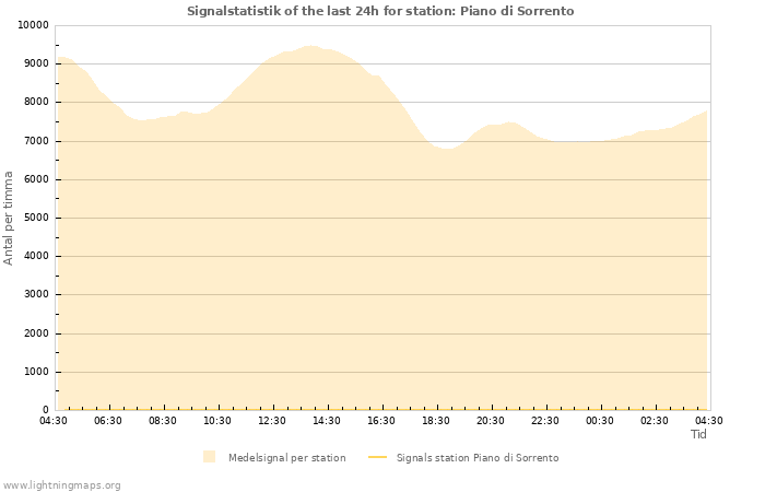 Grafer: Signalstatistik