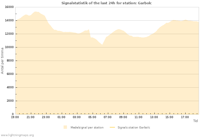 Grafer: Signalstatistik