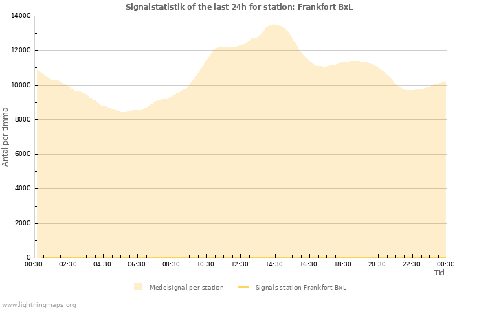 Grafer: Signalstatistik