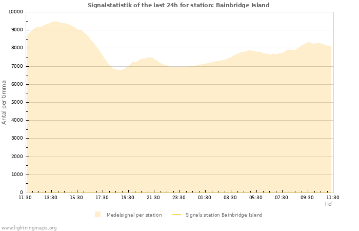 Grafer: Signalstatistik