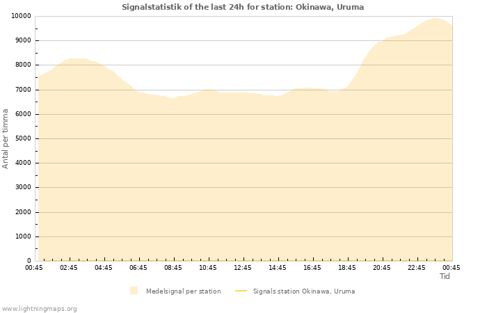 Grafer: Signalstatistik