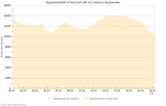 Grafer: Signalstatistik