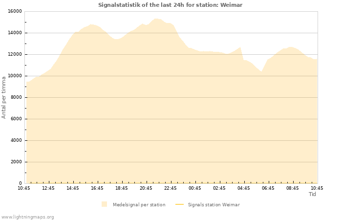 Grafer: Signalstatistik