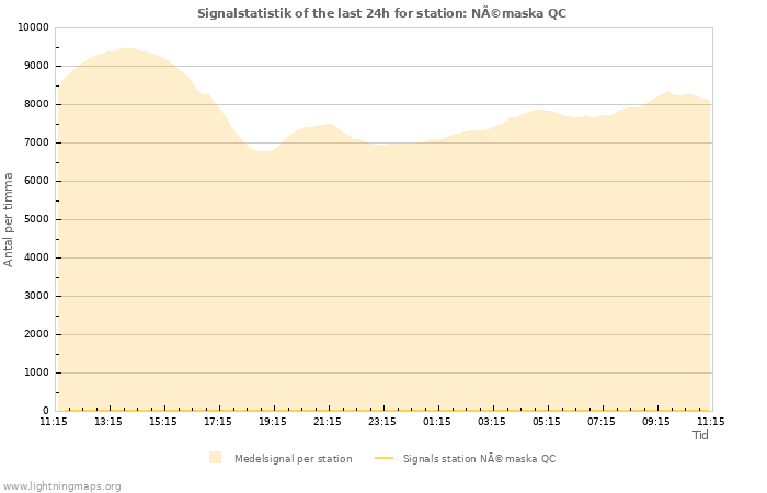 Grafer: Signalstatistik