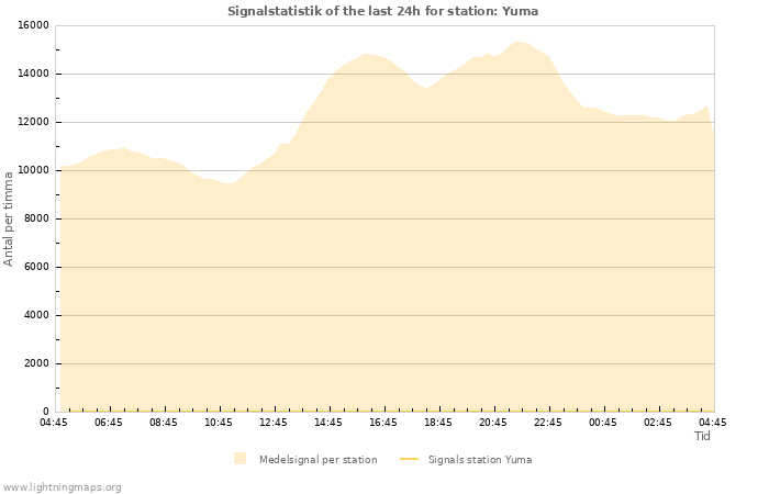 Grafer: Signalstatistik