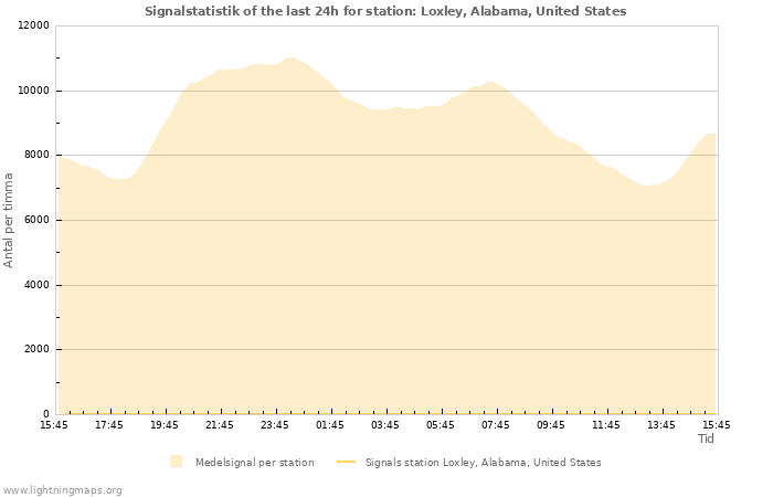 Grafer: Signalstatistik