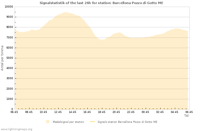 Grafer: Signalstatistik