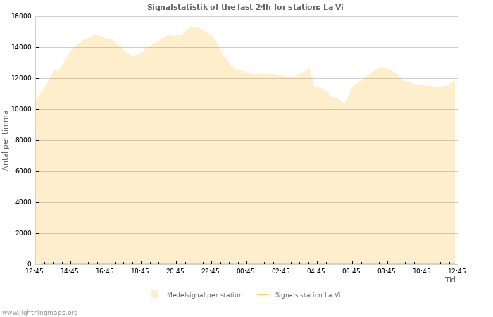 Grafer: Signalstatistik