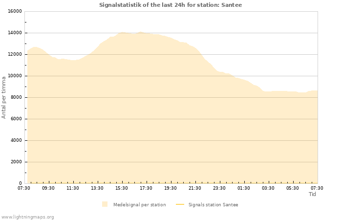 Grafer: Signalstatistik